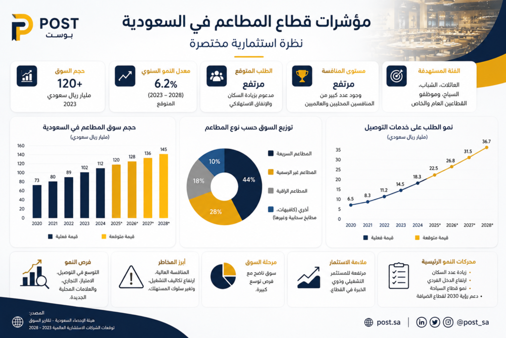مطعم جاهز للبيع في الدمام داخل مجمع تجاري | فرصة استثمارية بموقع مميز