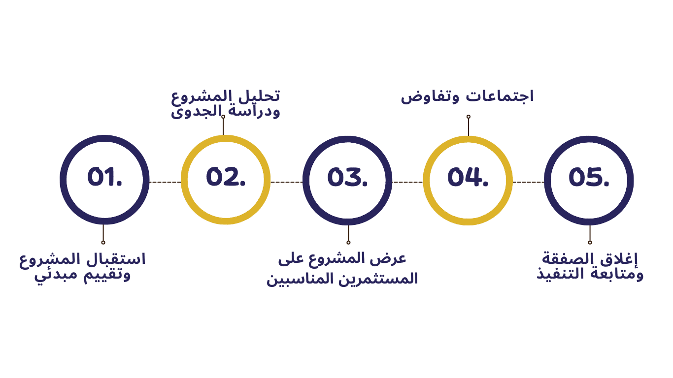 رحلة العميل